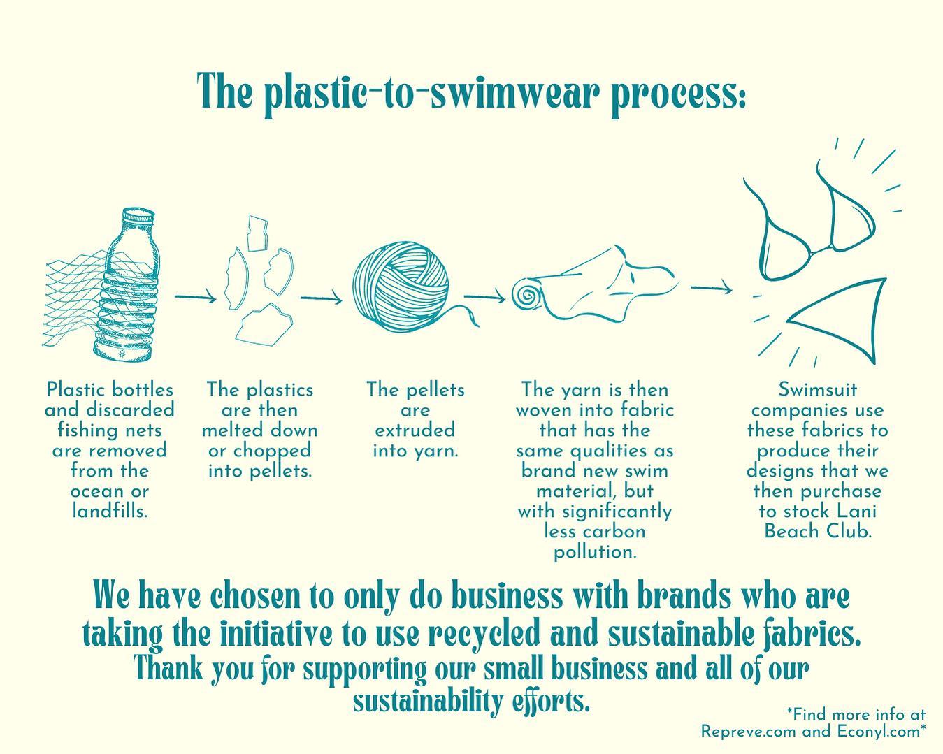 The plastic to swimwear process